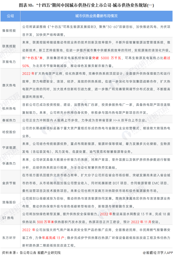 图表10：“十四五”期间中国城市供热行业上市公司-城市供热业务规划(一)