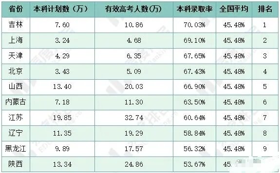 高考红利最好的最占优势的省份？高考最容易的省份排名（2024年参考）