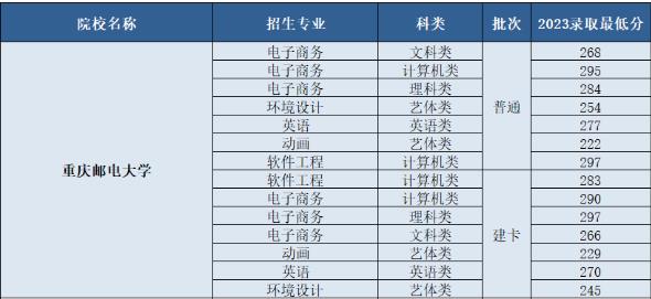 2023年重庆邮电大学专升本各专业录取分数线