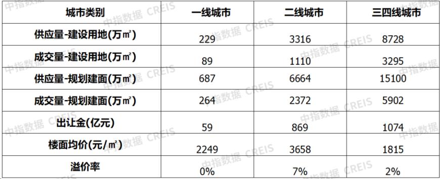 11月楼市成交量整体同环比均下降，宅地供求同比下滑