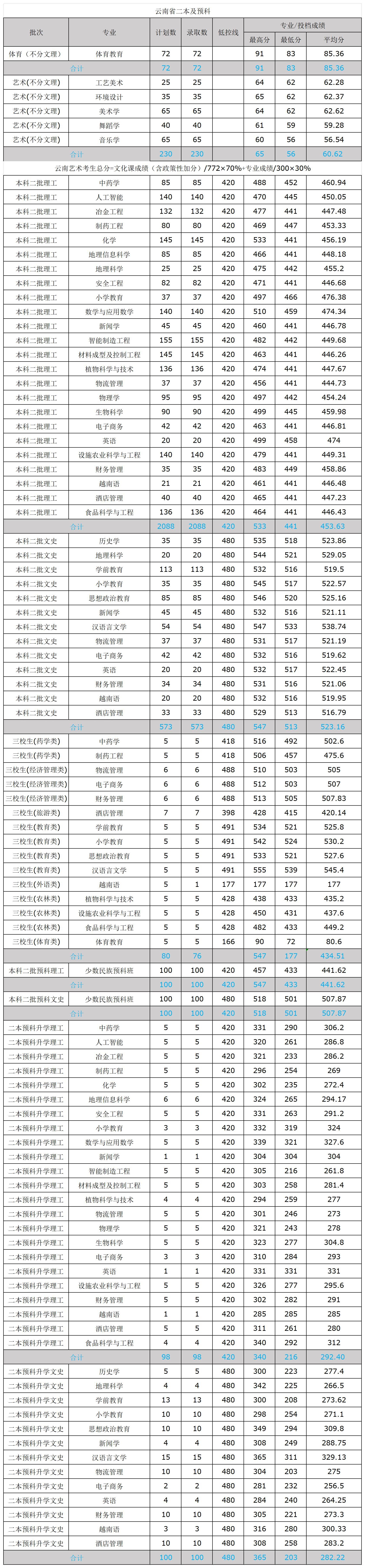 2024文山学院录取分数线（含2022-2023历年）