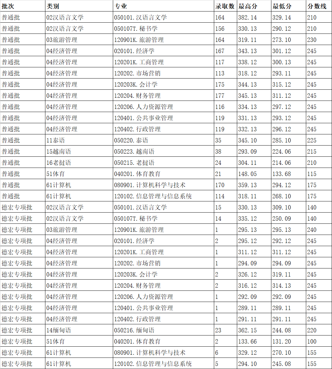 2021年云南民族大学专升本各专业录取分数线