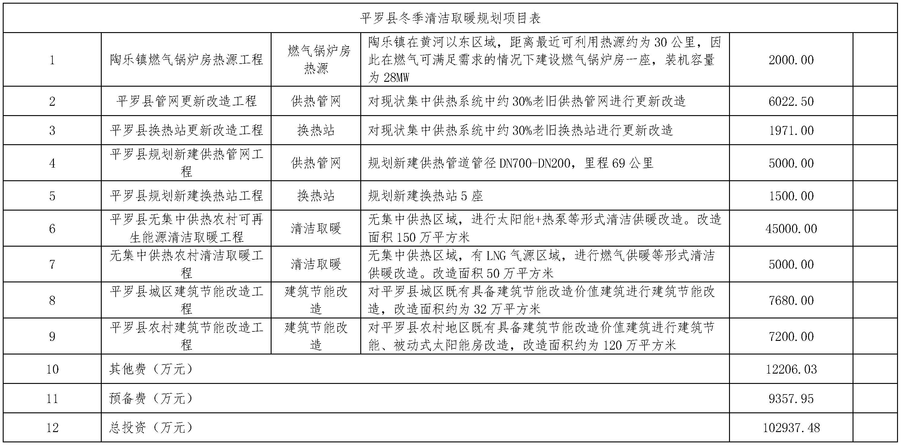 石嘴山市冬季清洁取暖专项规划(2022—2026年)3