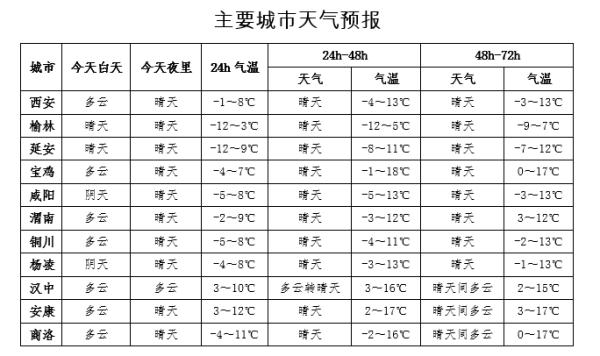 小雪！中雪！大到暴雪！陕西发布最新预报