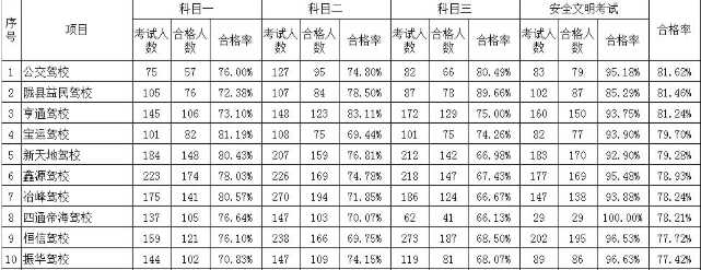 宝鸡市驾校合格率排名