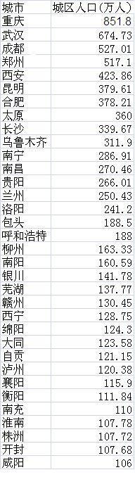 跻身二线城市的门槛在哪儿?中心城区人口200万以上