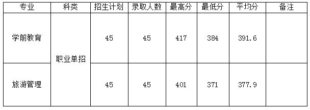2023年宝鸡文理学院艺术类录取分数线