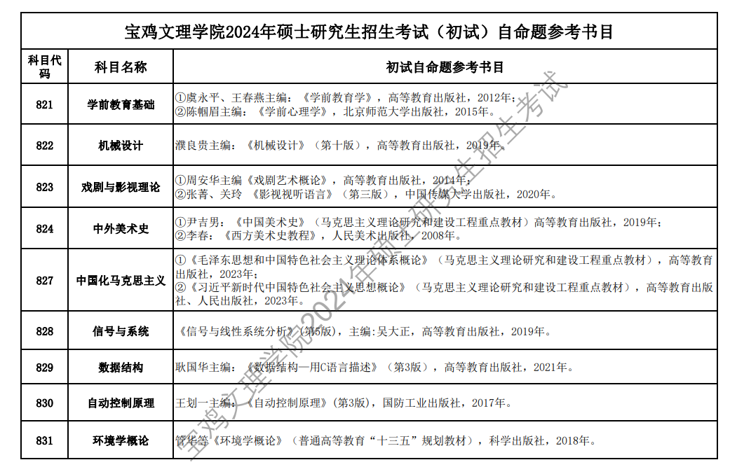 2024宝鸡文理学院考研参考书目