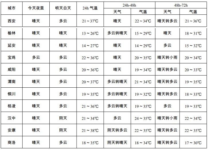 37℃、37℃、38℃！西安下次降水在→