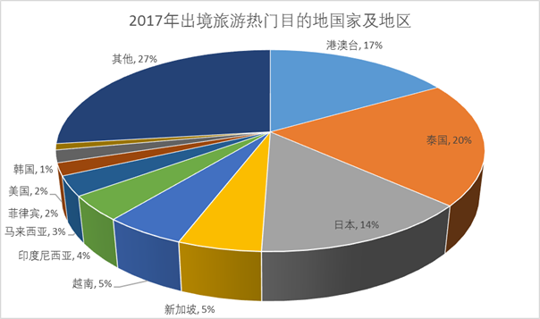 中国旅游研究院、携程发布《2017出境旅游大数据报告》