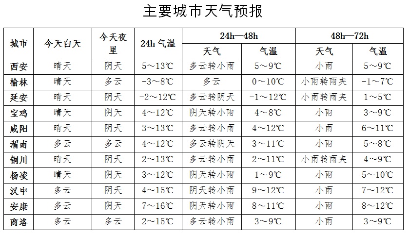 陕西大范围雨雪、降温来袭！