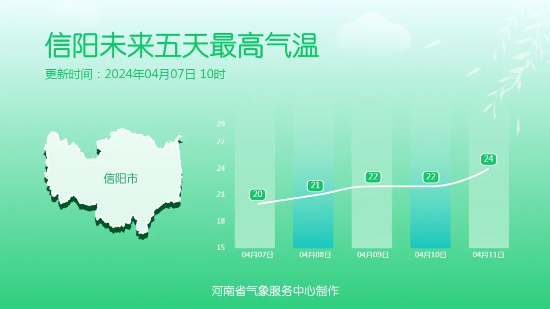 河南暖意持续，有弱降水、弱冷空气来扰