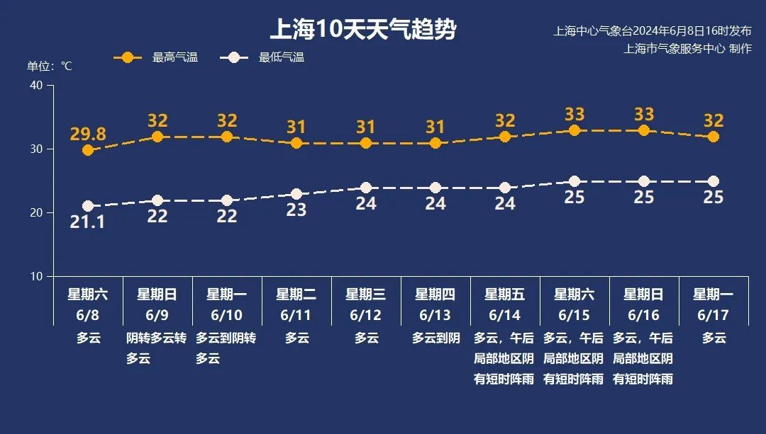 多地高温来袭！上海气温继续升，下周最高温或都是30℃+