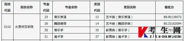 太原师范学院专升本2023年录取分数线（有专业测试专业）