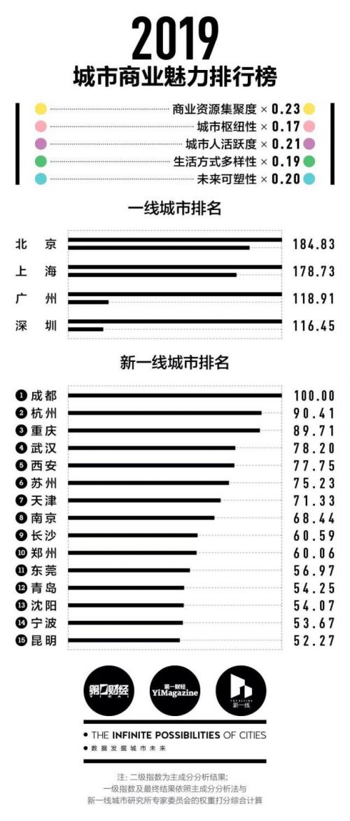 2019新一线城市排名 中国综合实力一二三线城市分级名单表