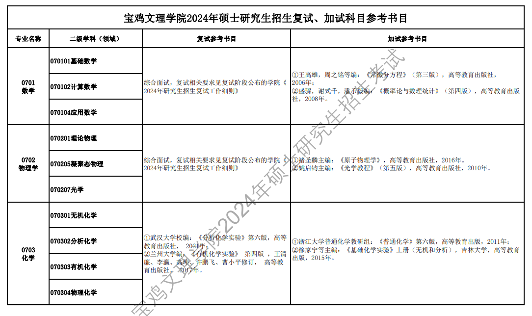 2024宝鸡文理学院考研参考书目