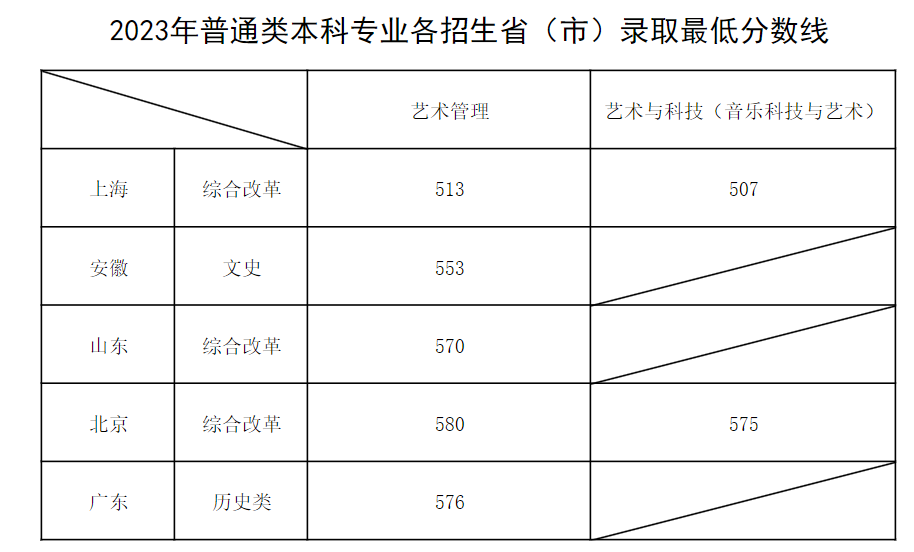 2024上海音乐学院录取分数线（含2022-2023历年）