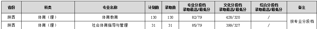 2023渭南师范学院录取分数线（含2021-2022历年）