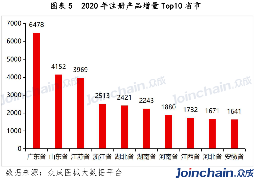 2020年注册产品增量top10省市