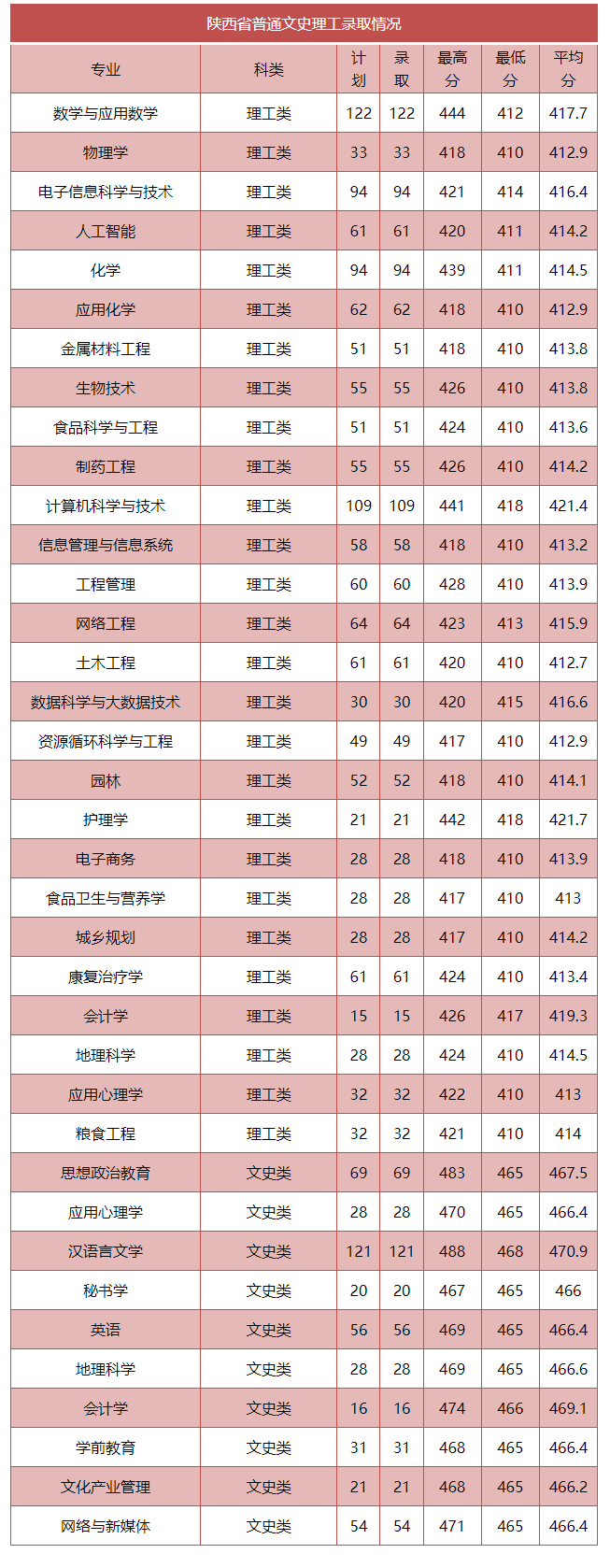 2023商洛学院录取分数线（含2021-2022历年）