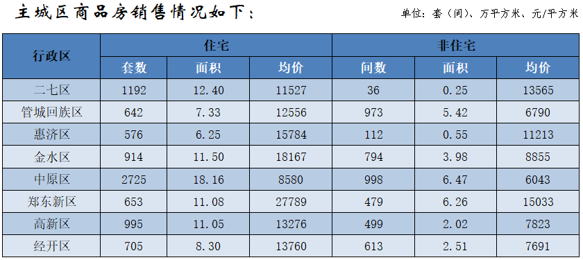 郑州2月份最新房价出炉！商品住宅销量环比大增155%