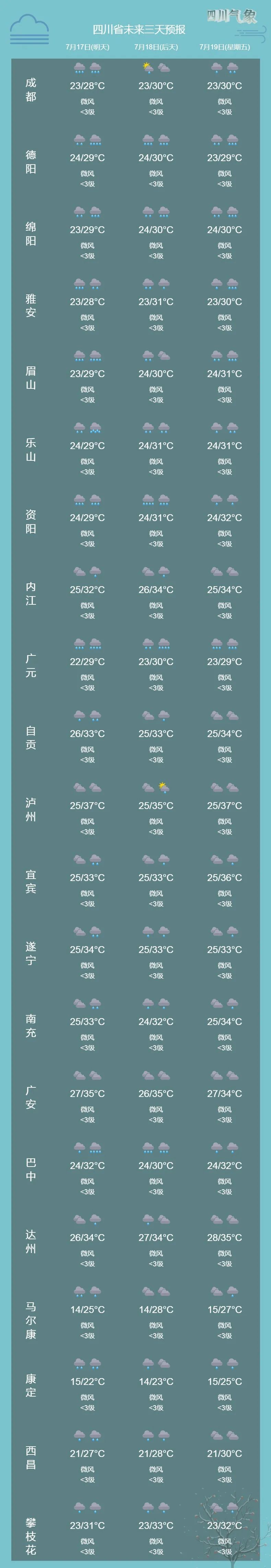 大雨！暴雨！大暴雨！四川地灾预警范围增至10个市州49个县市区！