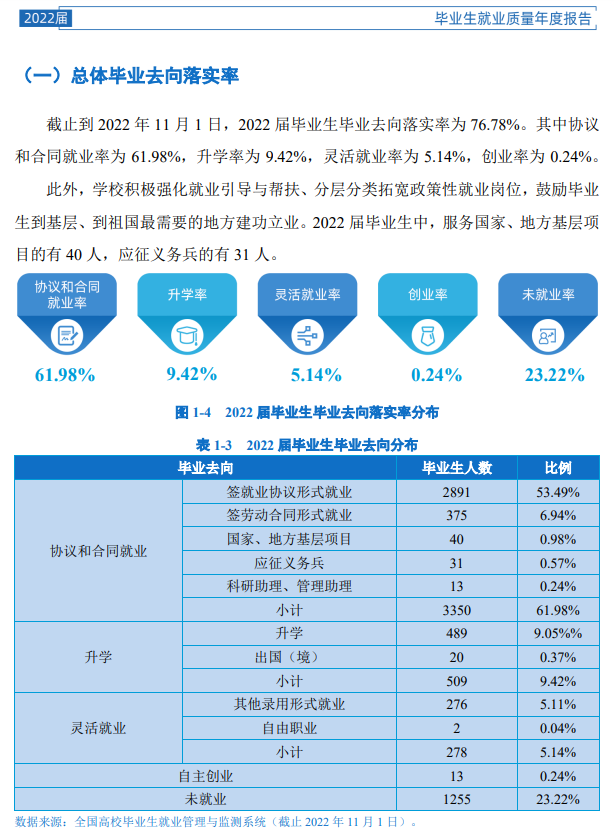 宝鸡文理学院就业率及就业前景怎么样（来源2022届就业质量报告）