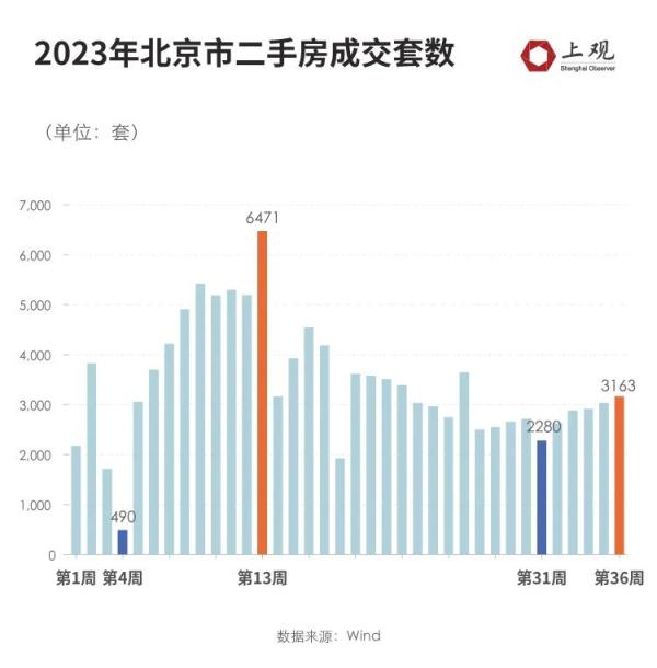 “认房不认贷”新政后，上海二手房房源激增！房价有受到影响吗？