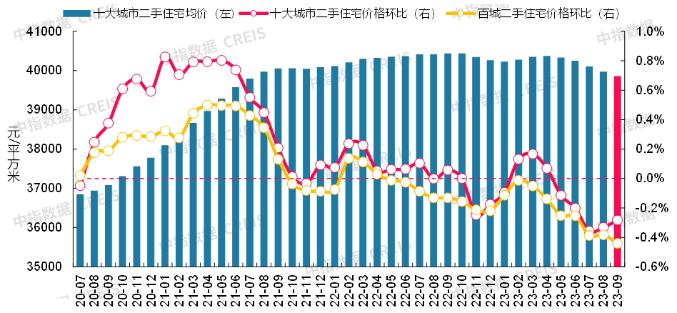 数据来源：中指数据CREIS（点击查看）