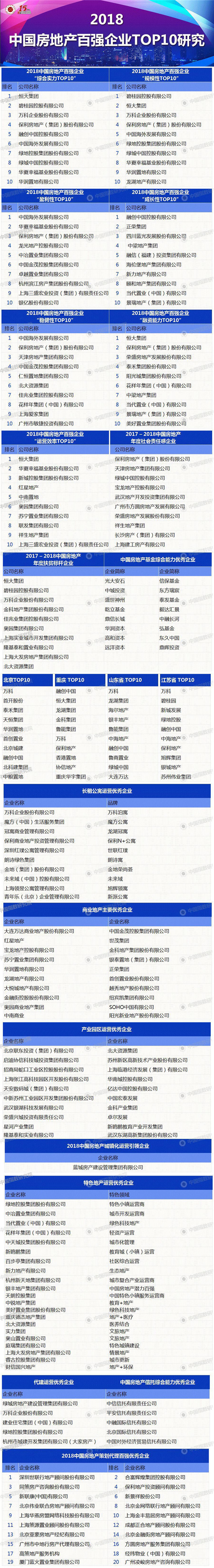 2018中国房地产百强企业名单3月22日在京揭晓-中国网地产