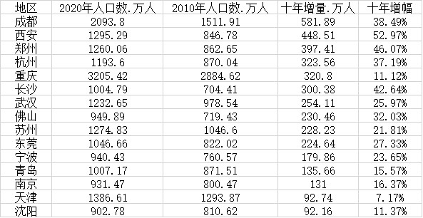 15个新一线城市人口变化(数据来源：第一财经根据各地发布数据梳理)