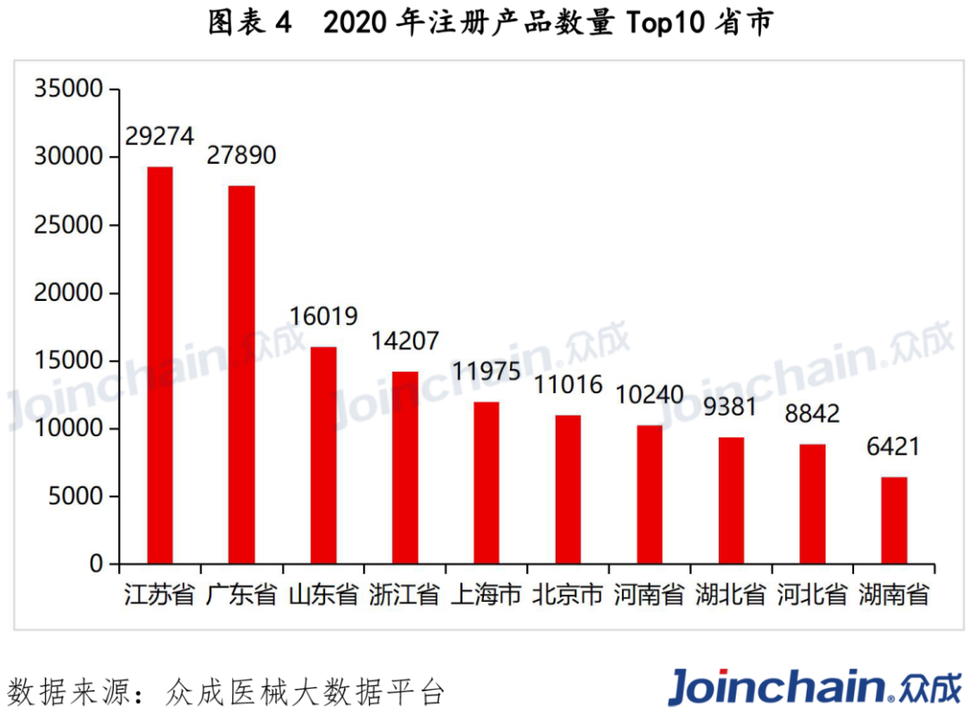 2020年注册产品数量top10省市