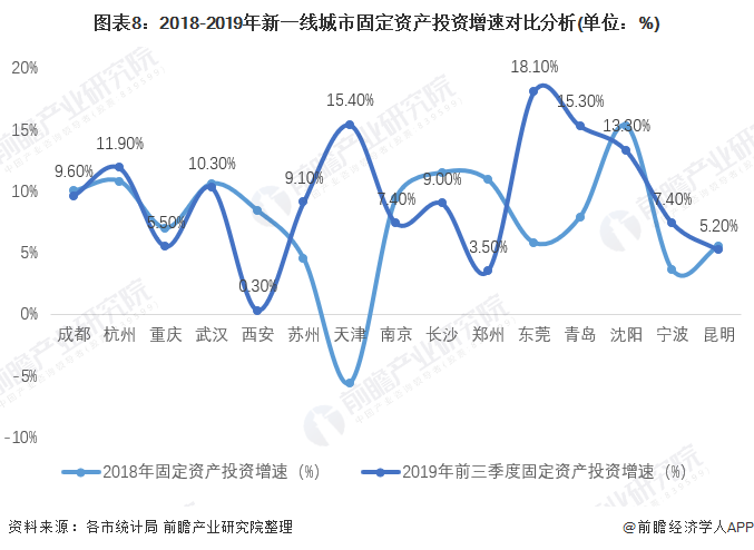 图表8：2018-2019年新一线城市固定资产投资增速对比分析(单位：%)