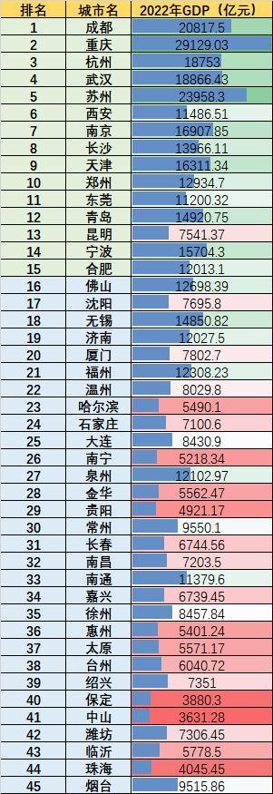 2023新一线城市名单官宣 15座新一线城市名单公布