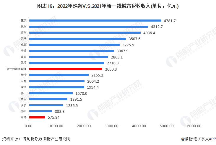 图表16：2022年珠海V.S.2021年新一线城市税收收入(单位：亿元)