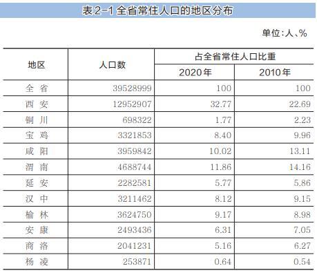 陕西省第七次全国人口普查主要数据公报[1]