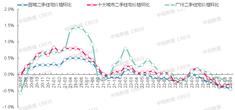 数据来源：中指数据CREIS（点击查看）