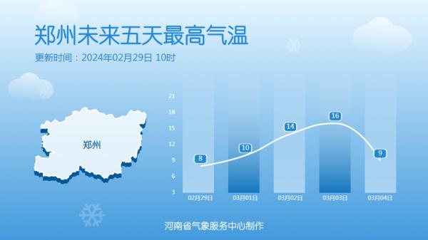 周末，河南部分地区气温冲击15℃