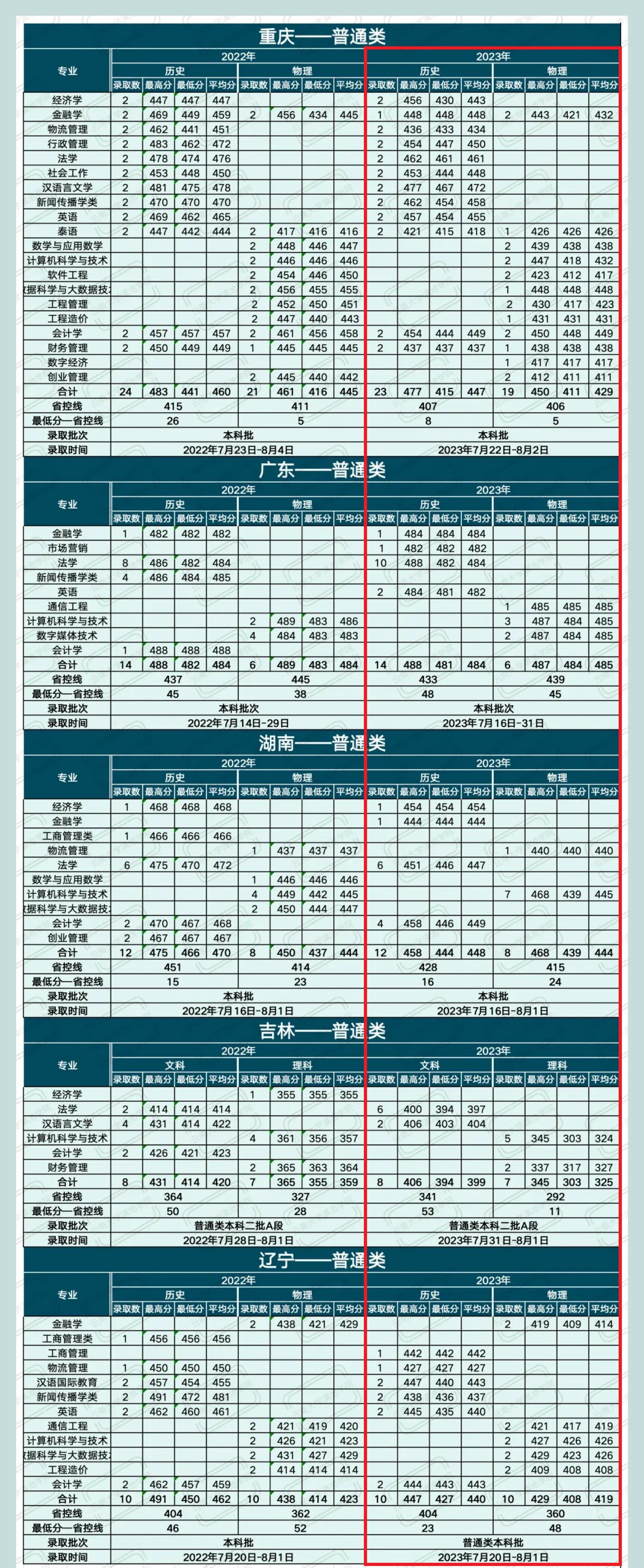 2024滇池学院录取分数线（含2022-2023历年）