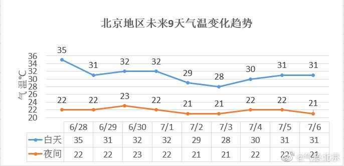 6月30日-7月6日一周北京天气预报