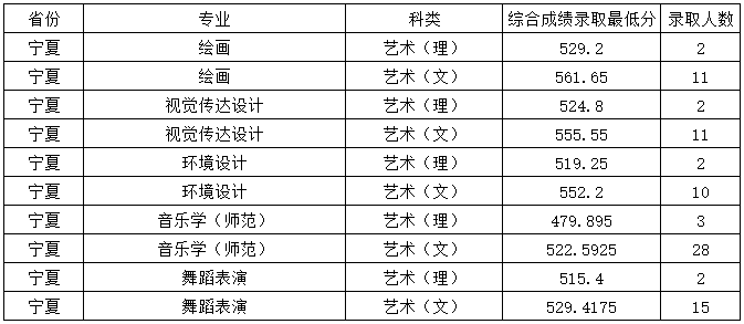 2024宁夏大学艺术类录取分数线（含2022-2023历年）