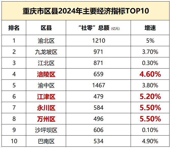 数据来源：各地统计局