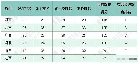 高考红利最好的最占优势的省份？高考最容易的省份排名（2024年参考）