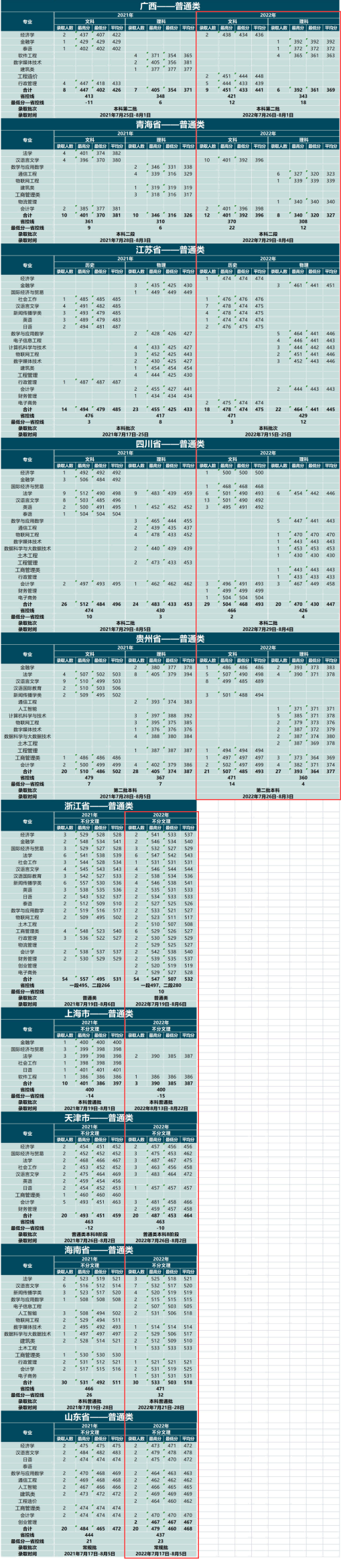 2024滇池学院录取分数线（含2022-2023历年）