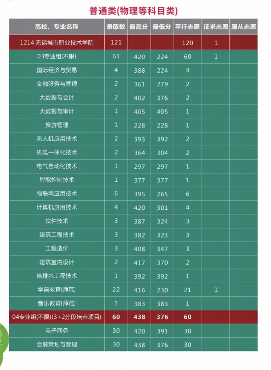2023无锡城市职业技术学院录取分数线（含2021-2022历年）