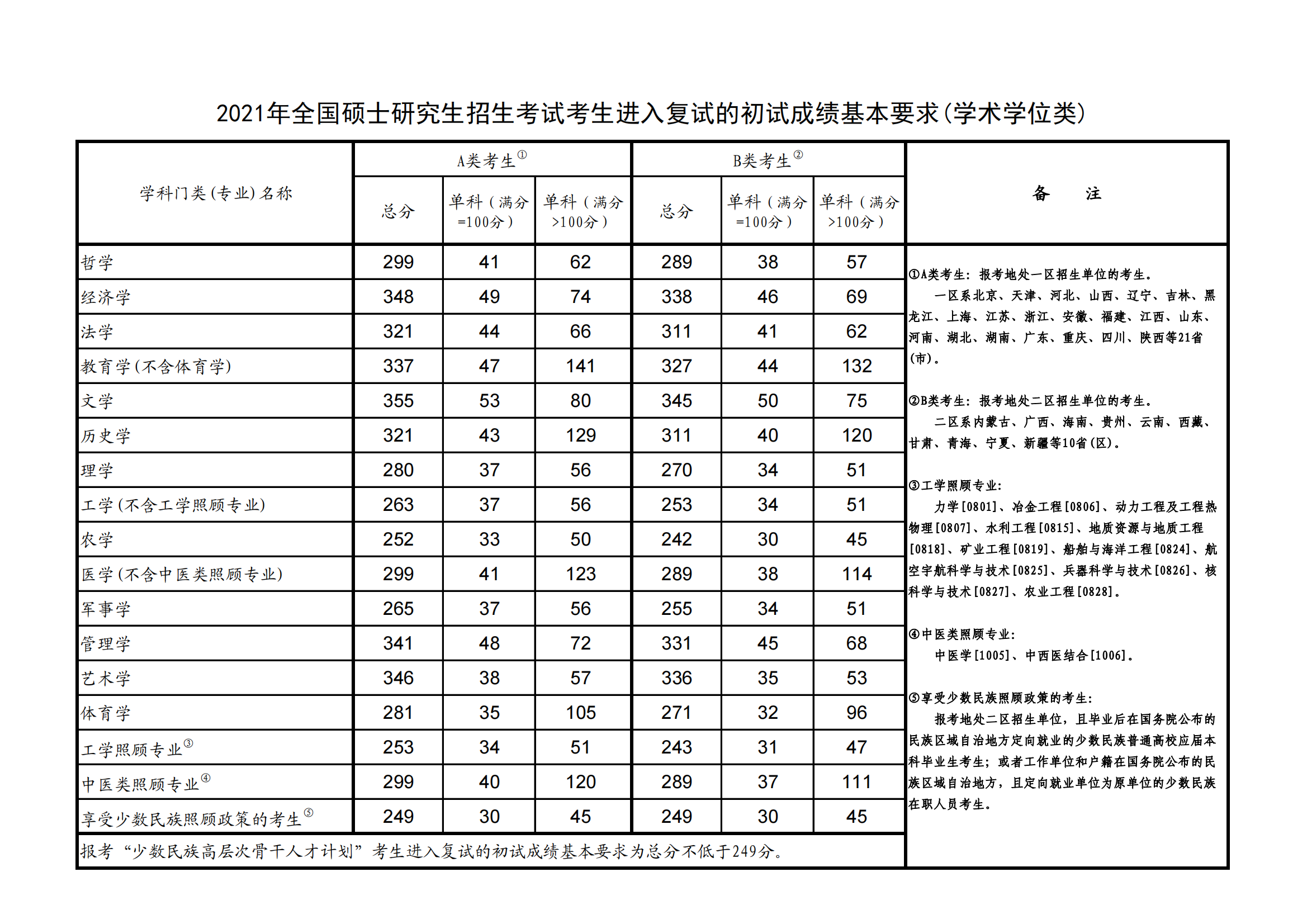 2023宝鸡文理学院研究生分数线（含2021-2022历年复试）