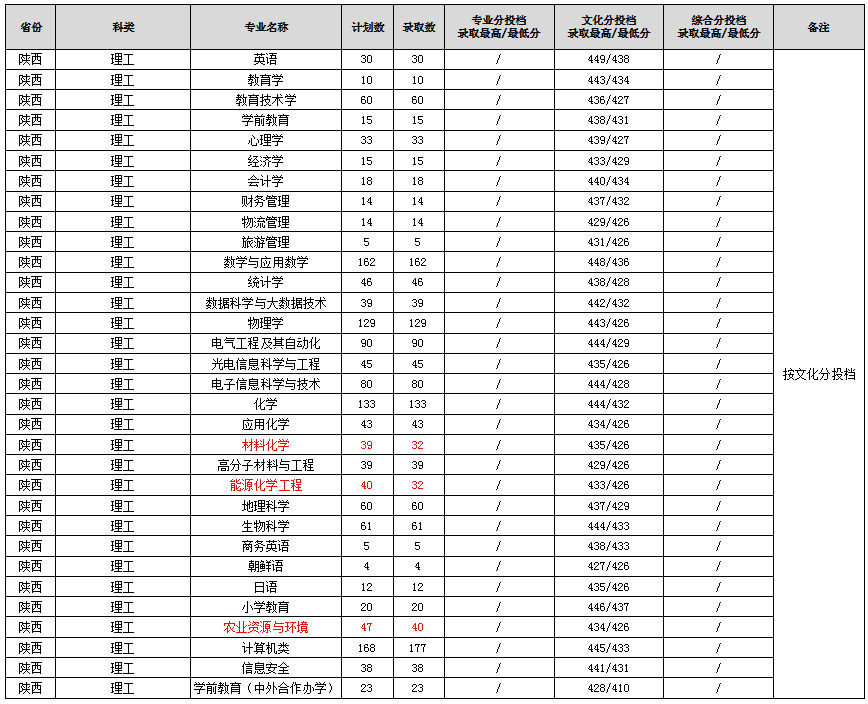 2023渭南师范学院录取分数线（含2021-2022历年）