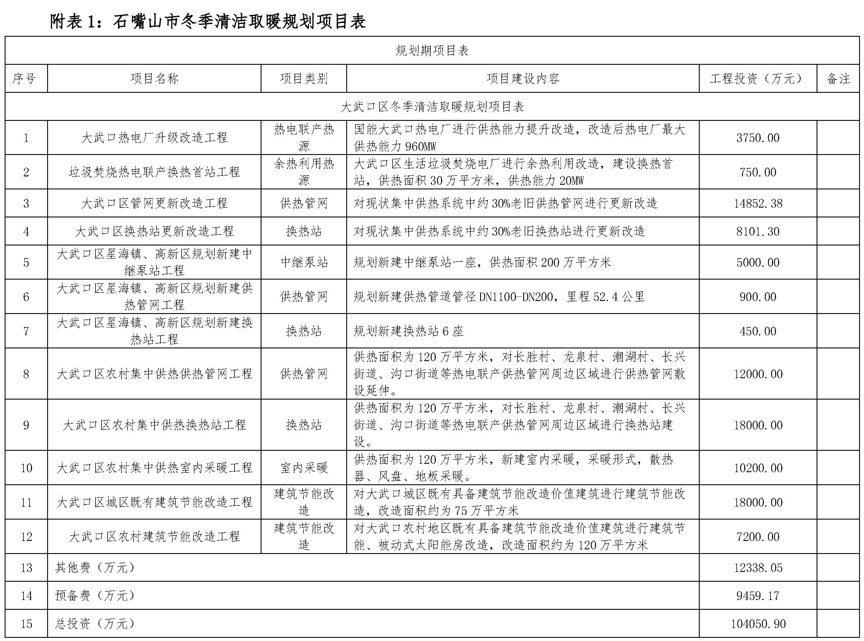 石嘴山市冬季清洁取暖专项规划(2022—2026年)1