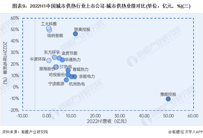 图表9：2022H1中国城市供热行业上市公司-城市供热业绩对比(单位：亿元，%)(三)