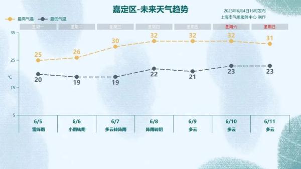 明天上班注意!上海今夜至明日局部大雨,下周天气“画风突变”